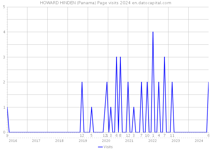 HOWARD HINDEN (Panama) Page visits 2024 