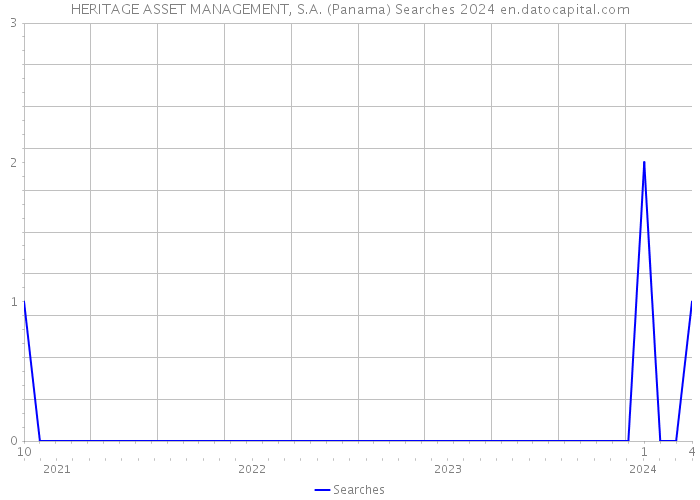 HERITAGE ASSET MANAGEMENT, S.A. (Panama) Searches 2024 