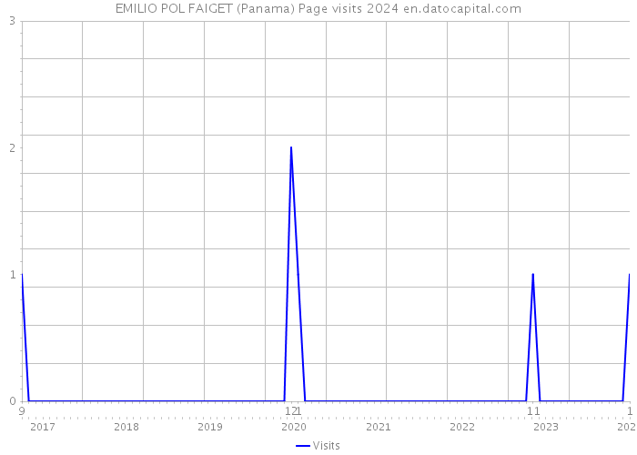 EMILIO POL FAIGET (Panama) Page visits 2024 