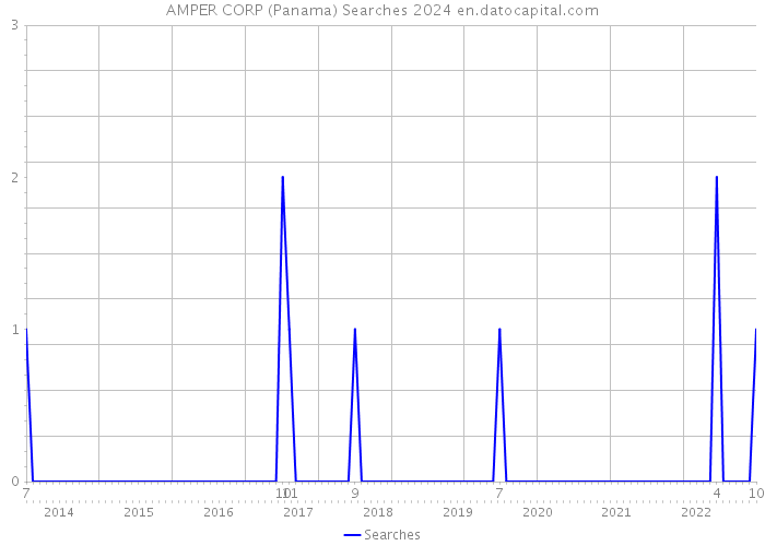 AMPER CORP (Panama) Searches 2024 