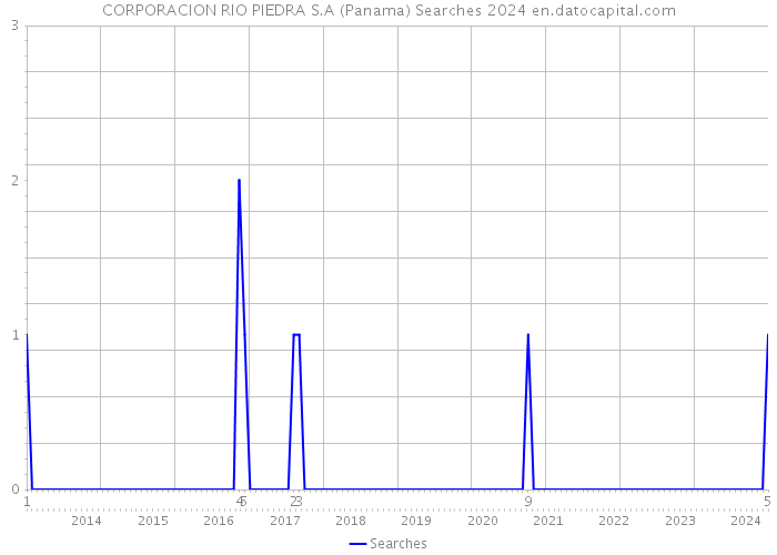 CORPORACION RIO PIEDRA S.A (Panama) Searches 2024 