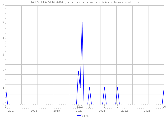 ELIA ESTELA VERGARA (Panama) Page visits 2024 