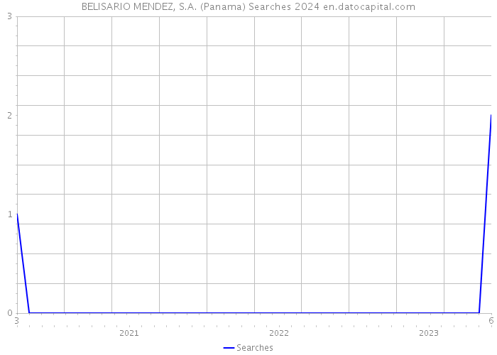 BELISARIO MENDEZ, S.A. (Panama) Searches 2024 
