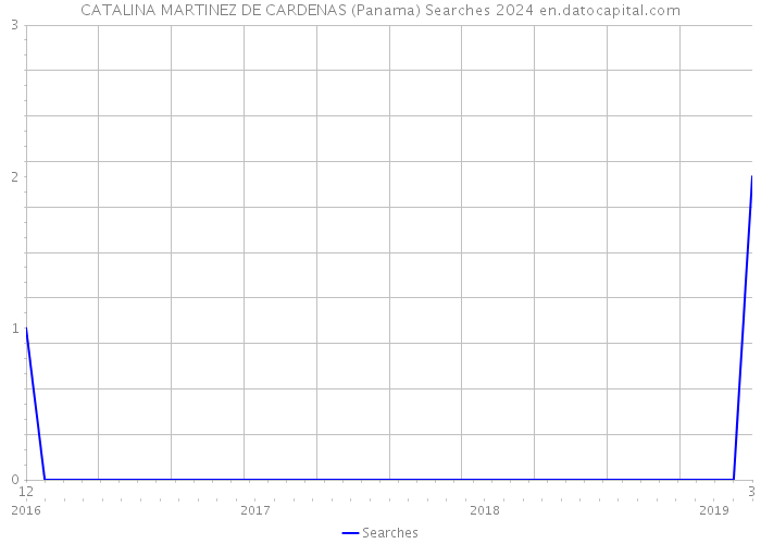 CATALINA MARTINEZ DE CARDENAS (Panama) Searches 2024 