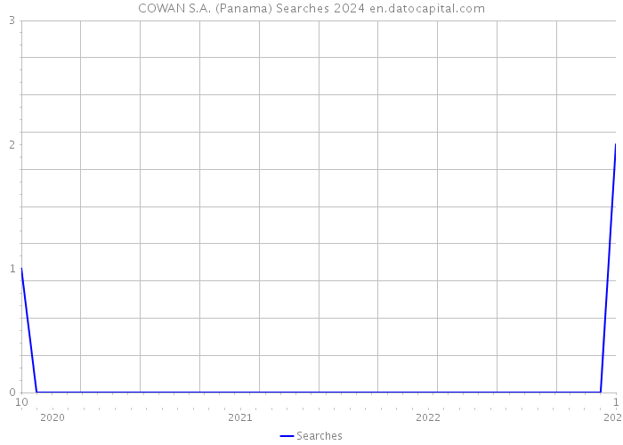 COWAN S.A. (Panama) Searches 2024 