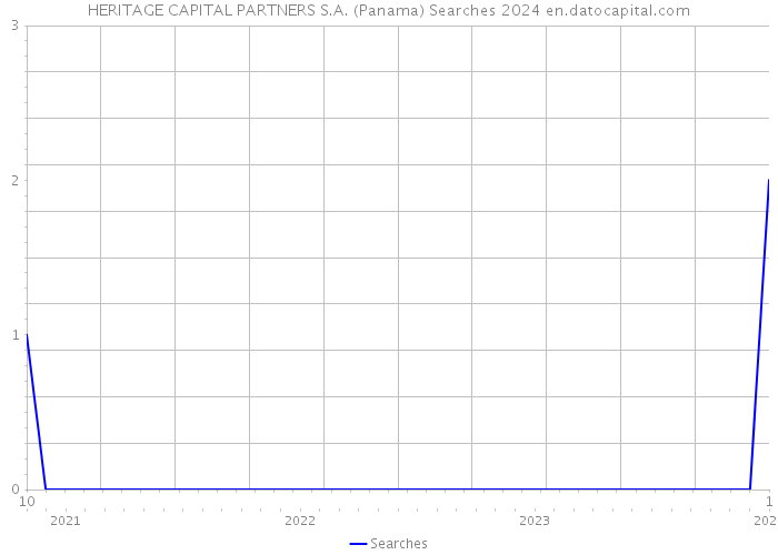 HERITAGE CAPITAL PARTNERS S.A. (Panama) Searches 2024 