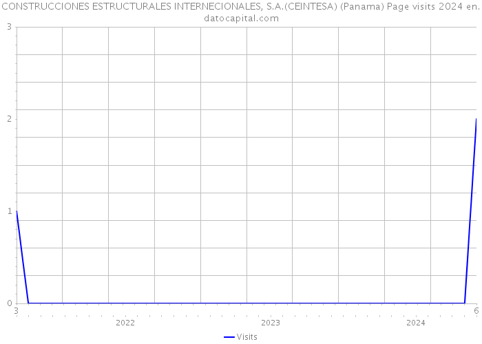 CONSTRUCCIONES ESTRUCTURALES INTERNECIONALES, S.A.(CEINTESA) (Panama) Page visits 2024 