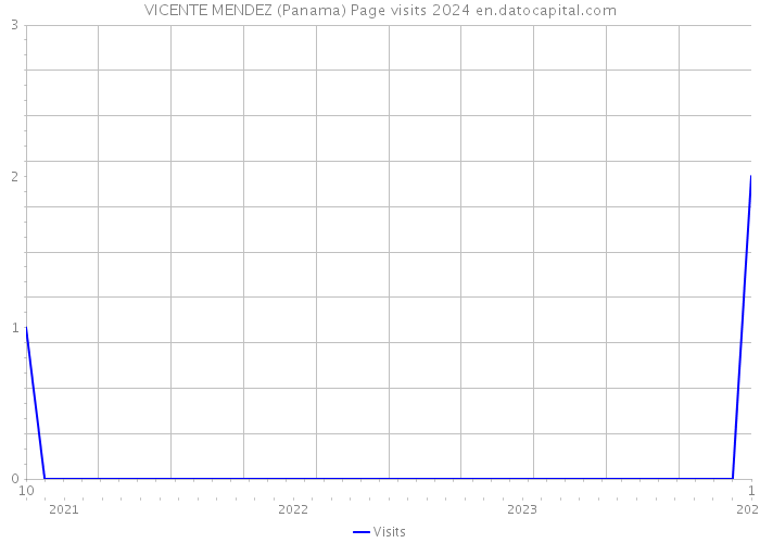 VICENTE MENDEZ (Panama) Page visits 2024 