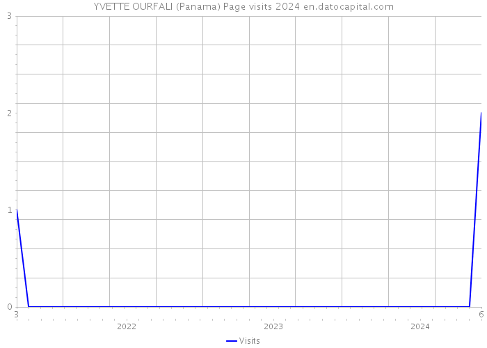 YVETTE OURFALI (Panama) Page visits 2024 