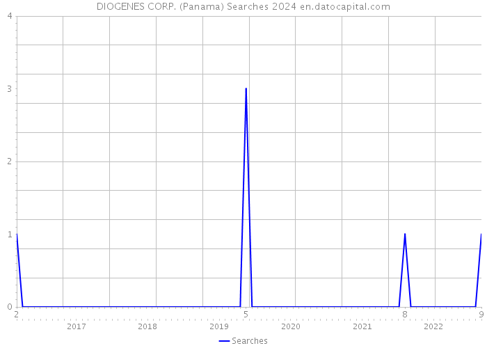 DIOGENES CORP. (Panama) Searches 2024 