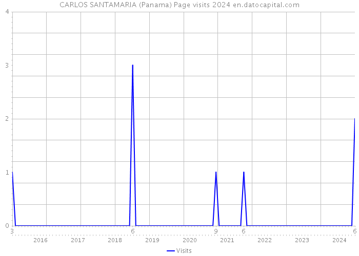 CARLOS SANTAMARIA (Panama) Page visits 2024 