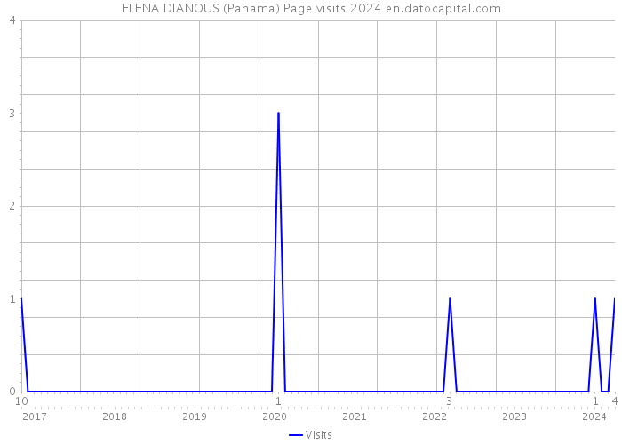 ELENA DIANOUS (Panama) Page visits 2024 