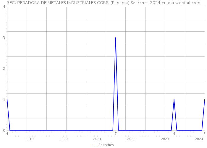 RECUPERADORA DE METALES INDUSTRIALES CORP. (Panama) Searches 2024 