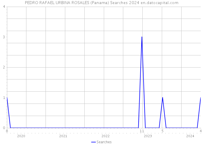 PEDRO RAFAEL URBINA ROSALES (Panama) Searches 2024 
