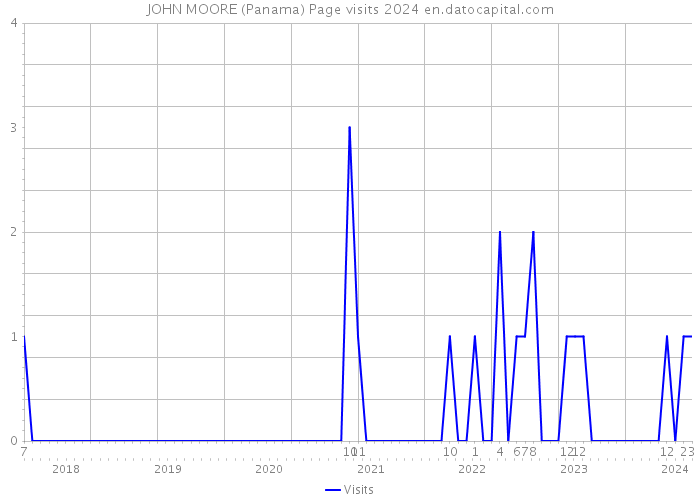 JOHN MOORE (Panama) Page visits 2024 