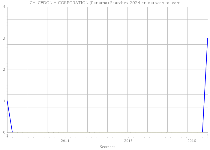 CALCEDONIA CORPORATION (Panama) Searches 2024 