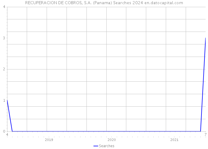 RECUPERACION DE COBROS, S.A. (Panama) Searches 2024 