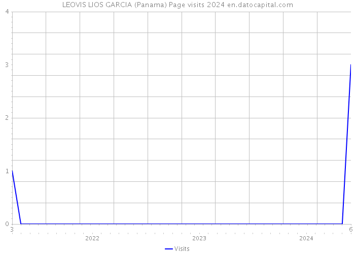 LEOVIS LIOS GARCIA (Panama) Page visits 2024 