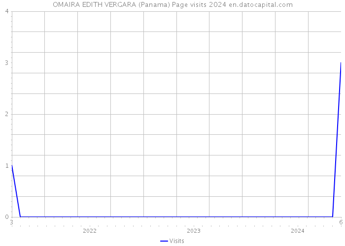 OMAIRA EDITH VERGARA (Panama) Page visits 2024 