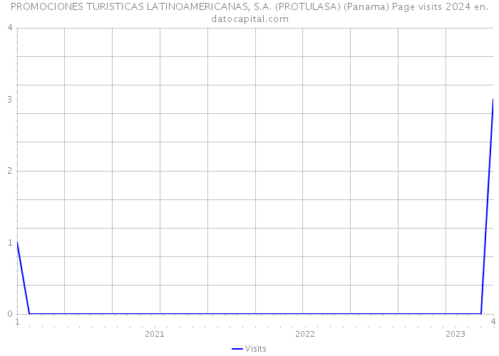 PROMOCIONES TURISTICAS LATINOAMERICANAS, S.A. (PROTULASA) (Panama) Page visits 2024 
