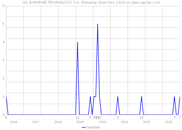 OIL & MARINE TECHNOLOGY S.A. (Panama) Searches 2024 