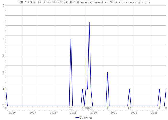 OIL & GAS HOLDING CORPORATION (Panama) Searches 2024 