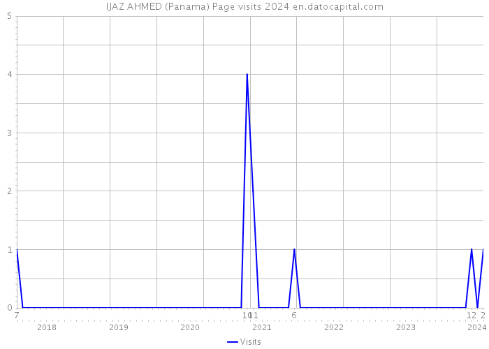 IJAZ AHMED (Panama) Page visits 2024 