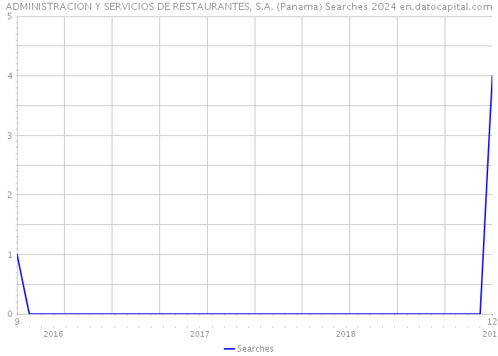 ADMINISTRACION Y SERVICIOS DE RESTAURANTES, S.A. (Panama) Searches 2024 