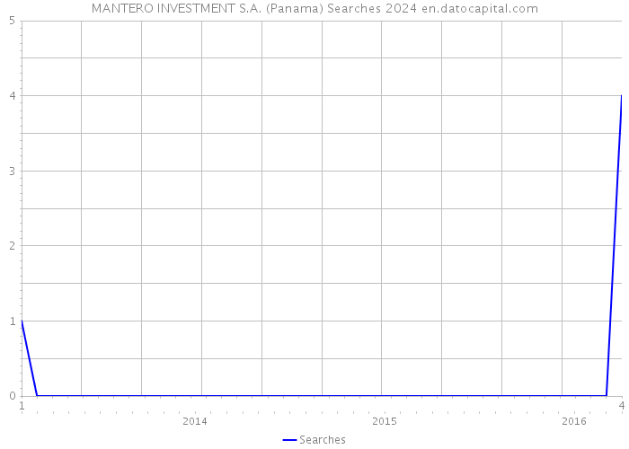 MANTERO INVESTMENT S.A. (Panama) Searches 2024 