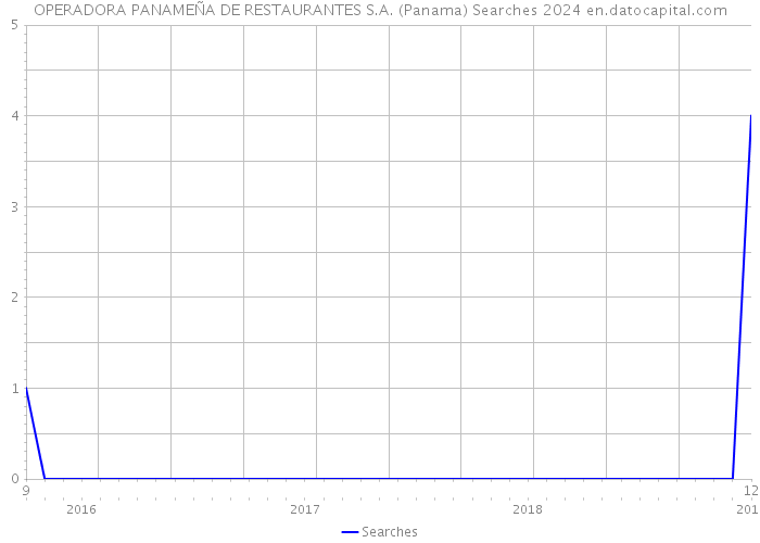 OPERADORA PANAMEÑA DE RESTAURANTES S.A. (Panama) Searches 2024 