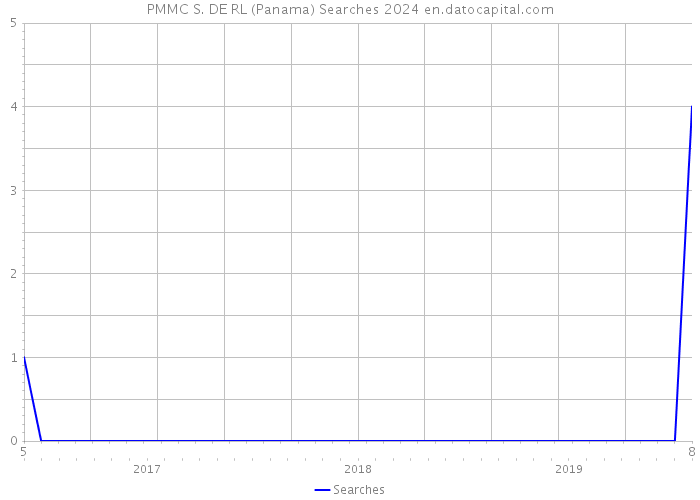 PMMC S. DE RL (Panama) Searches 2024 