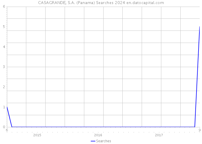 CASAGRANDE, S.A. (Panama) Searches 2024 