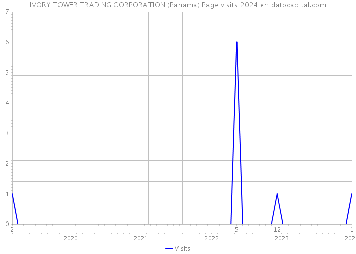 IVORY TOWER TRADING CORPORATION (Panama) Page visits 2024 