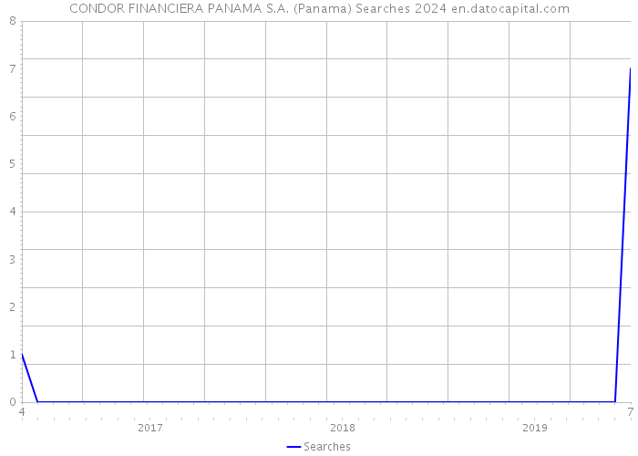 CONDOR FINANCIERA PANAMA S.A. (Panama) Searches 2024 
