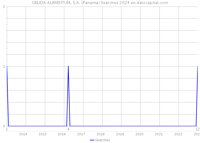 GELIDA ALIMENTUM, S.A. (Panama) Searches 2024 