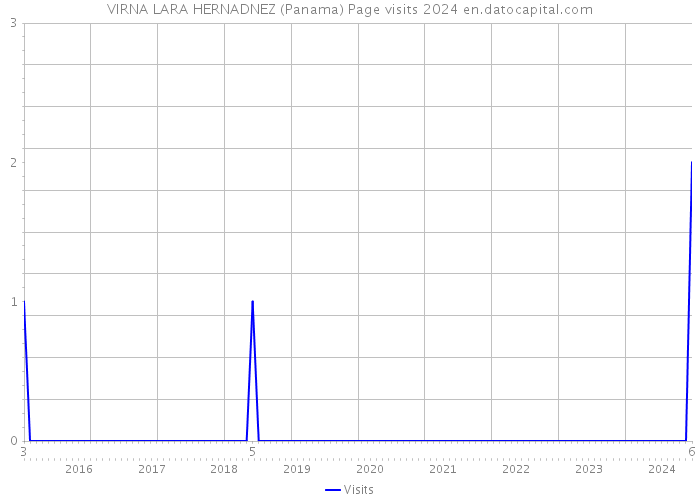 VIRNA LARA HERNADNEZ (Panama) Page visits 2024 