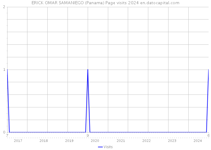 ERICK OMAR SAMANIEGO (Panama) Page visits 2024 