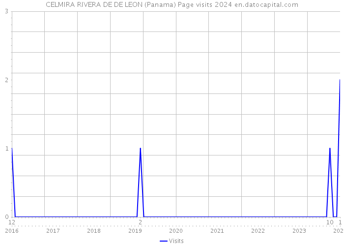 CELMIRA RIVERA DE DE LEON (Panama) Page visits 2024 