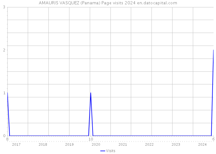 AMAURIS VASQUEZ (Panama) Page visits 2024 