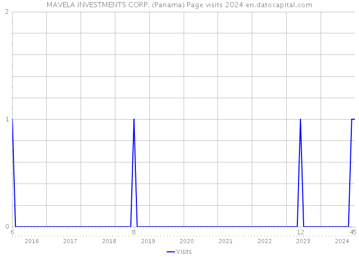 MAVELA INVESTMENTS CORP. (Panama) Page visits 2024 