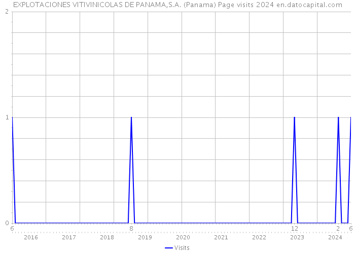 EXPLOTACIONES VITIVINICOLAS DE PANAMA,S.A. (Panama) Page visits 2024 