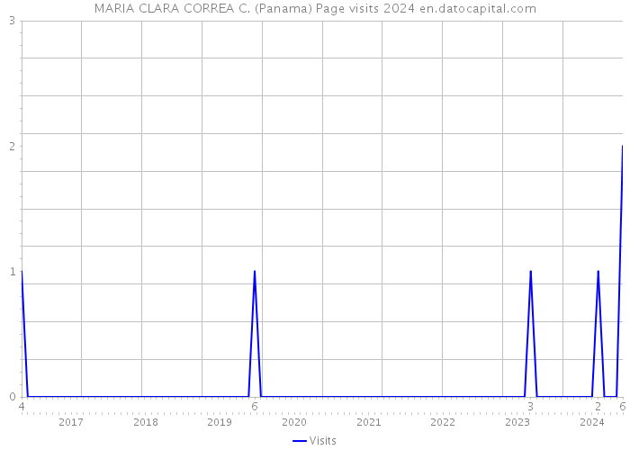 MARIA CLARA CORREA C. (Panama) Page visits 2024 