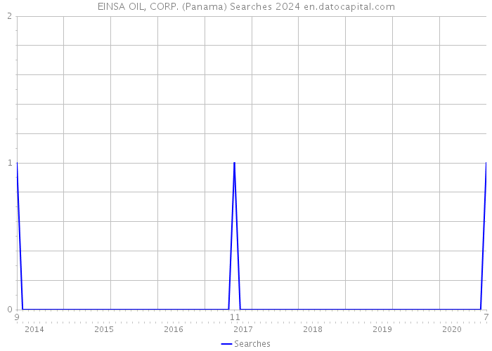 EINSA OIL, CORP. (Panama) Searches 2024 