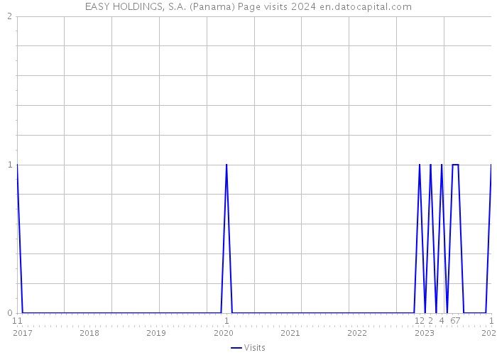 EASY HOLDINGS, S.A. (Panama) Page visits 2024 