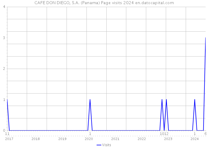 CAFE DON DIEGO, S.A. (Panama) Page visits 2024 