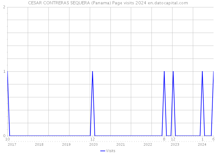 CESAR CONTRERAS SEQUERA (Panama) Page visits 2024 