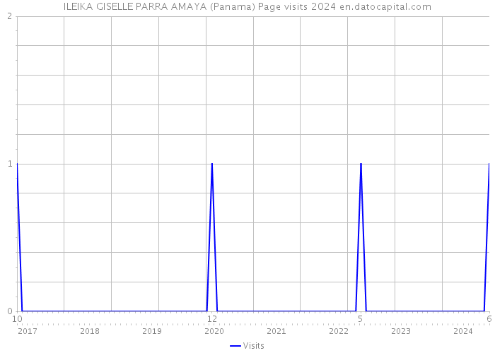 ILEIKA GISELLE PARRA AMAYA (Panama) Page visits 2024 