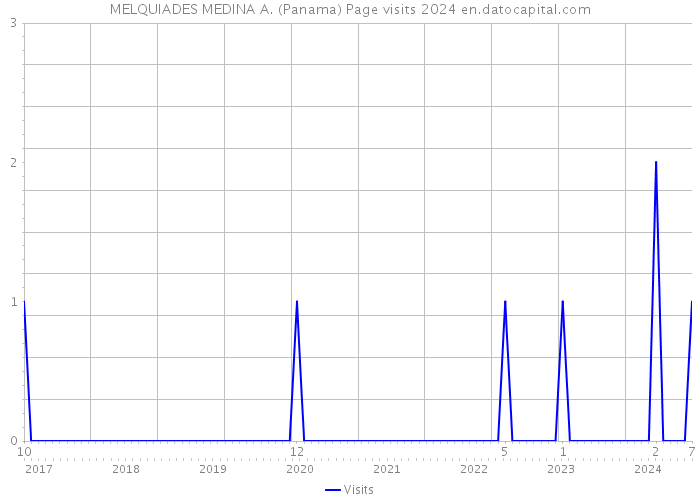 MELQUIADES MEDINA A. (Panama) Page visits 2024 