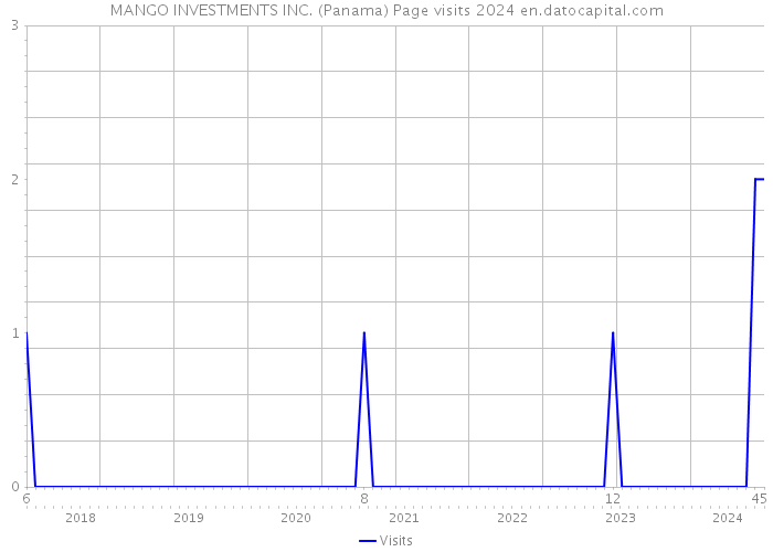 MANGO INVESTMENTS INC. (Panama) Page visits 2024 