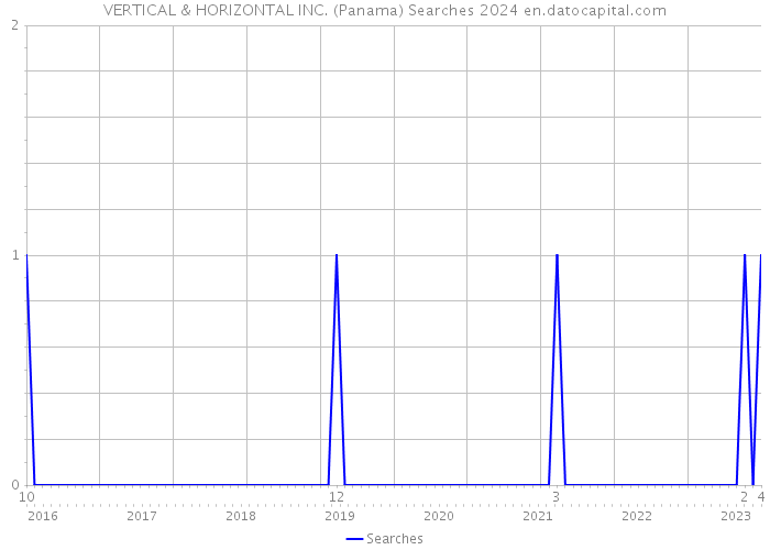 VERTICAL & HORIZONTAL INC. (Panama) Searches 2024 